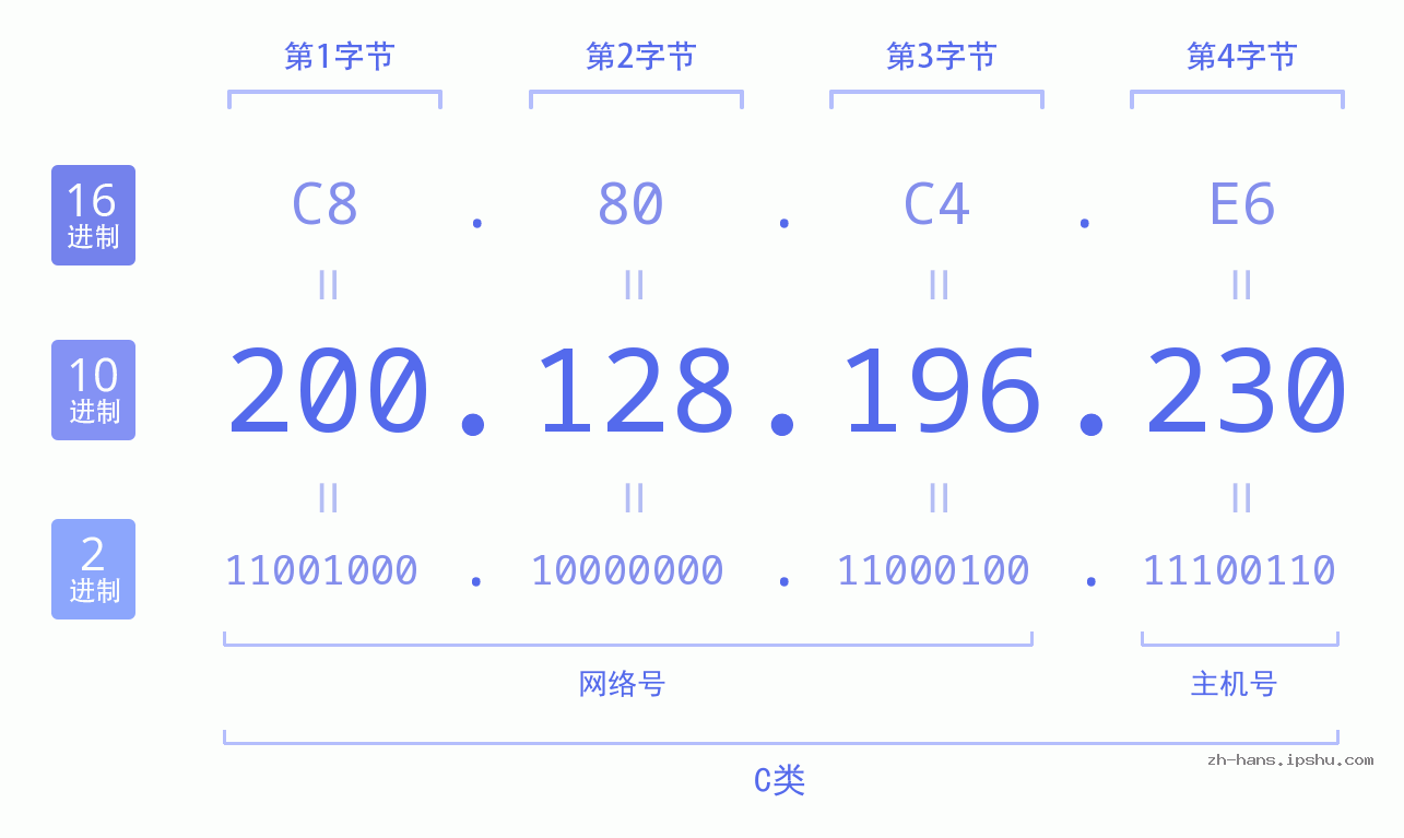 IP地址:200.128.196.230 数据结构图 二进制 十进制 十六进制 IPv4: 200.128.196.230 网络类型 网络号 主机号