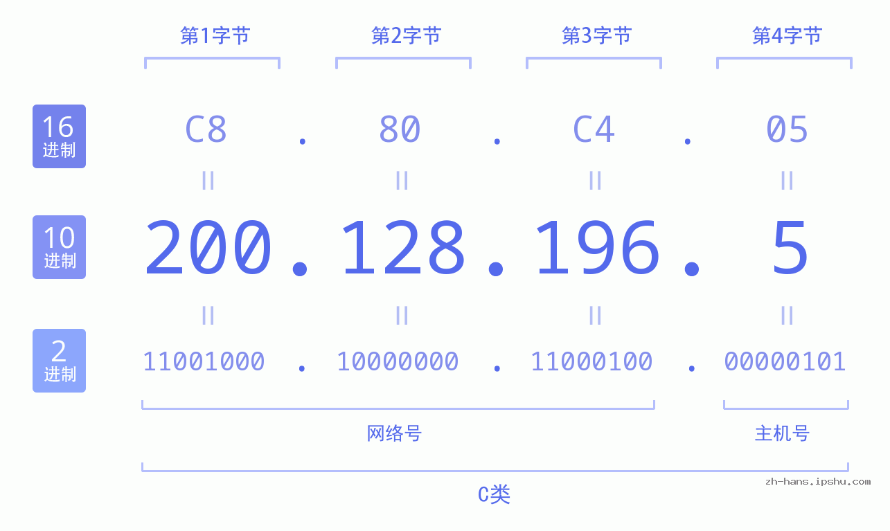 IP地址:200.128.196.5 数据结构图 二进制 十进制 十六进制 IPv4: 200.128.196.5 网络类型 网络号 主机号