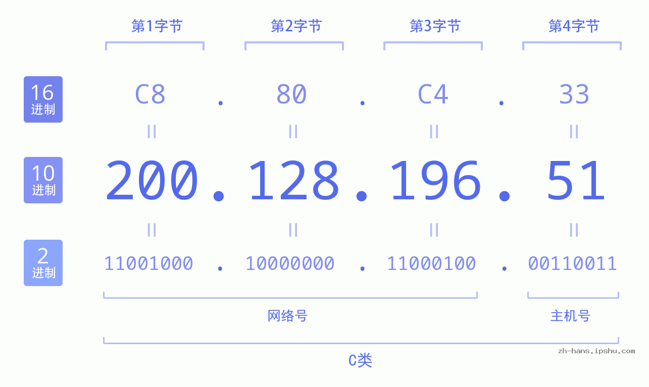 IP地址:200.128.196.51 数据结构图 二进制 十进制 十六进制 IPv4: 200.128.196.51 网络类型 网络号 主机号