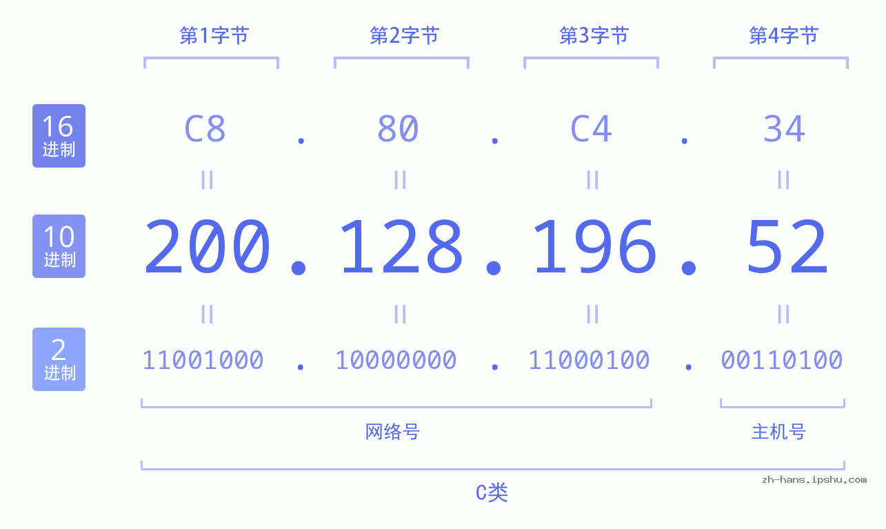 IP地址:200.128.196.52 数据结构图 二进制 十进制 十六进制 IPv4: 200.128.196.52 网络类型 网络号 主机号