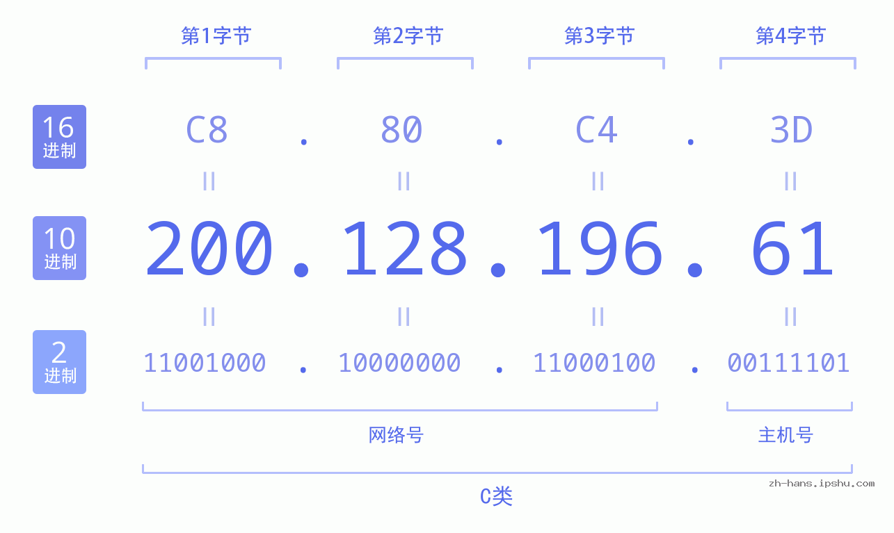 IP地址:200.128.196.61 数据结构图 二进制 十进制 十六进制 IPv4: 200.128.196.61 网络类型 网络号 主机号