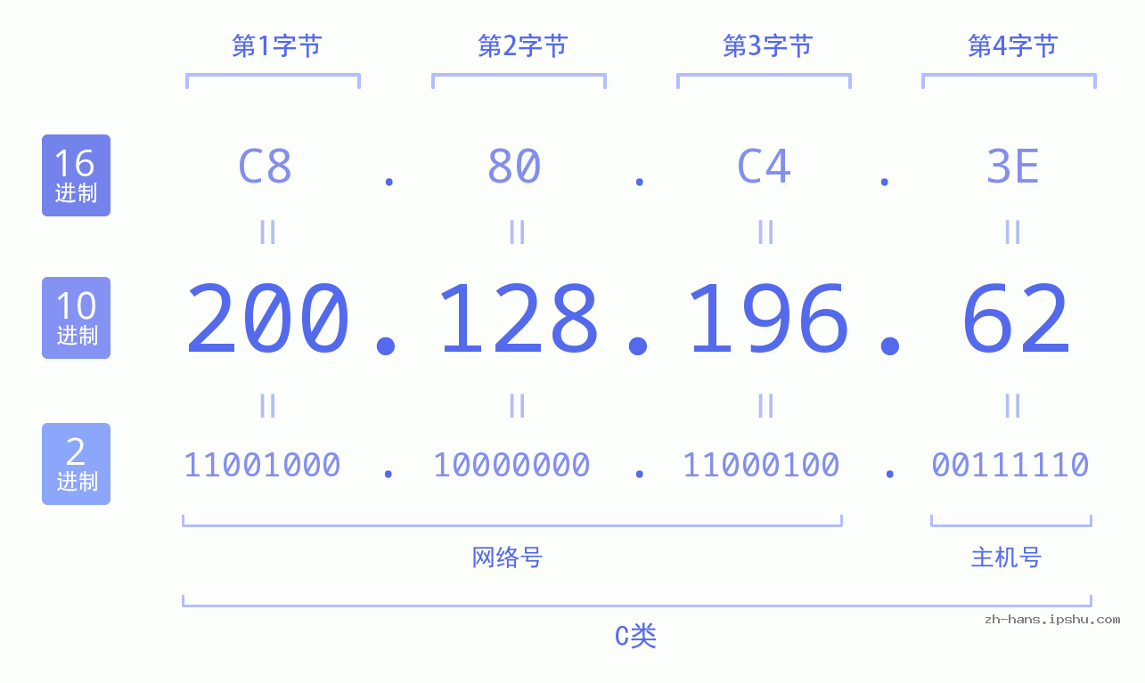 IP地址:200.128.196.62 数据结构图 二进制 十进制 十六进制 IPv4: 200.128.196.62 网络类型 网络号 主机号