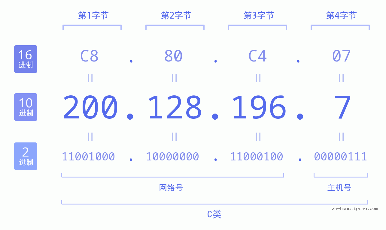 IP地址:200.128.196.7 数据结构图 二进制 十进制 十六进制 IPv4: 200.128.196.7 网络类型 网络号 主机号