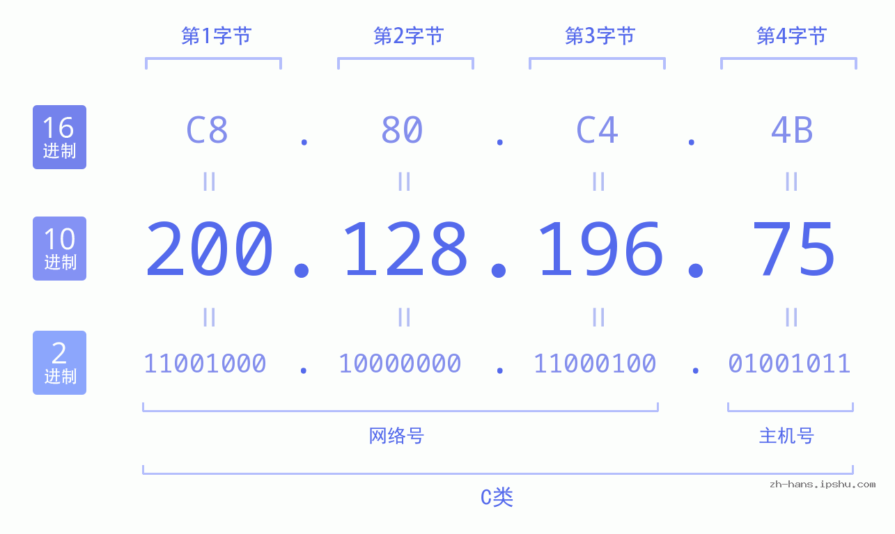 IP地址:200.128.196.75 数据结构图 二进制 十进制 十六进制 IPv4: 200.128.196.75 网络类型 网络号 主机号