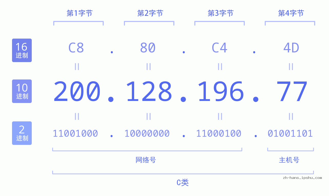IP地址:200.128.196.77 数据结构图 二进制 十进制 十六进制 IPv4: 200.128.196.77 网络类型 网络号 主机号