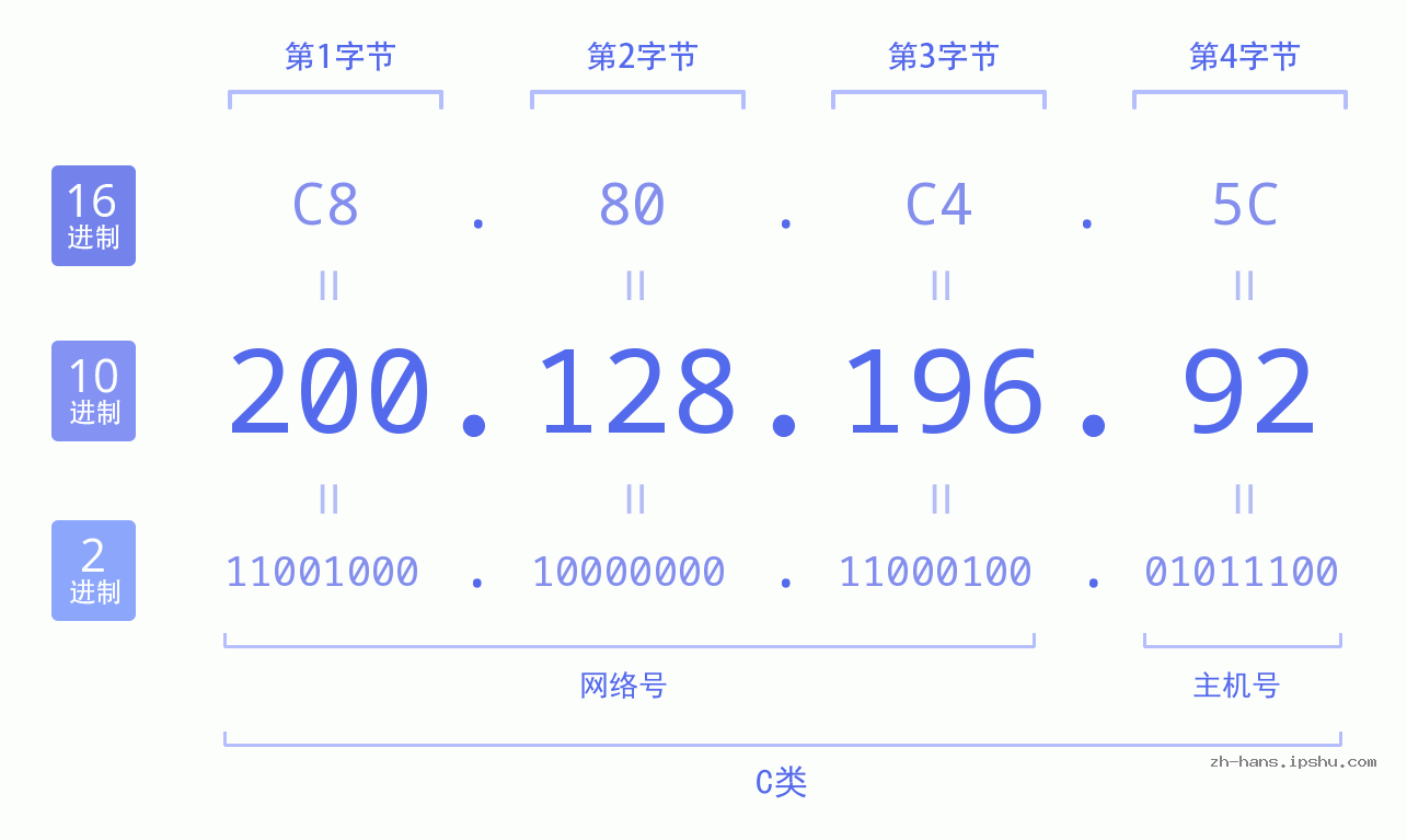 IP地址:200.128.196.92 数据结构图 二进制 十进制 十六进制 IPv4: 200.128.196.92 网络类型 网络号 主机号