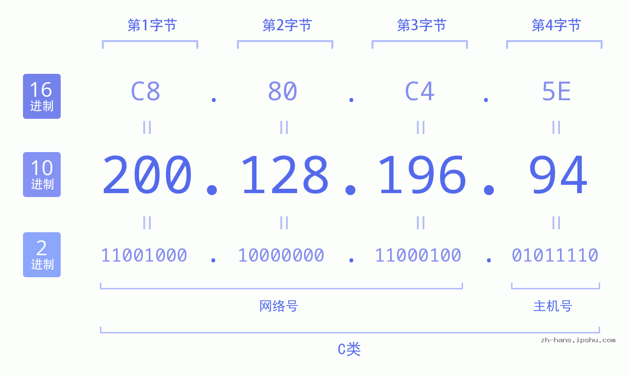 IP地址:200.128.196.94 数据结构图 二进制 十进制 十六进制 IPv4: 200.128.196.94 网络类型 网络号 主机号