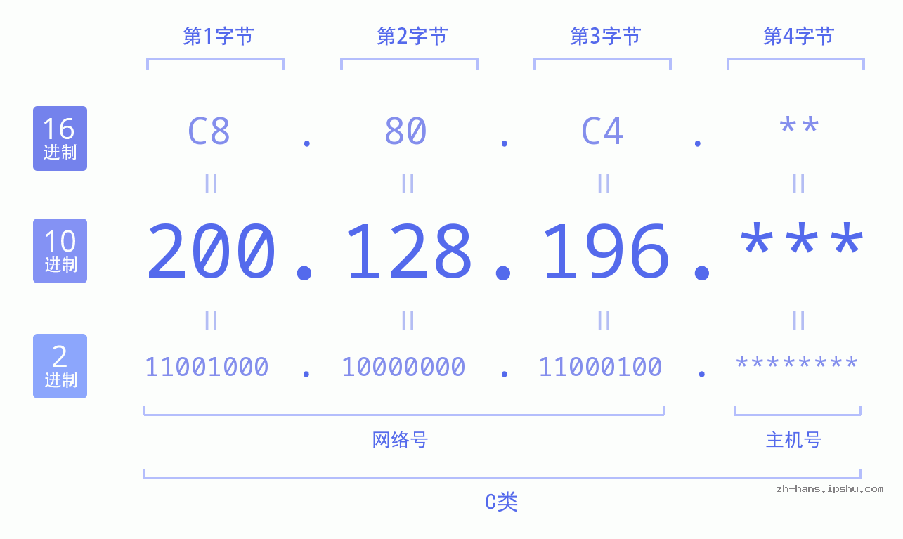 IP地址:200.128.196 数据结构图 二进制 十进制 十六进制 IPv4: 200.128.196 网络类型 网络号 主机号