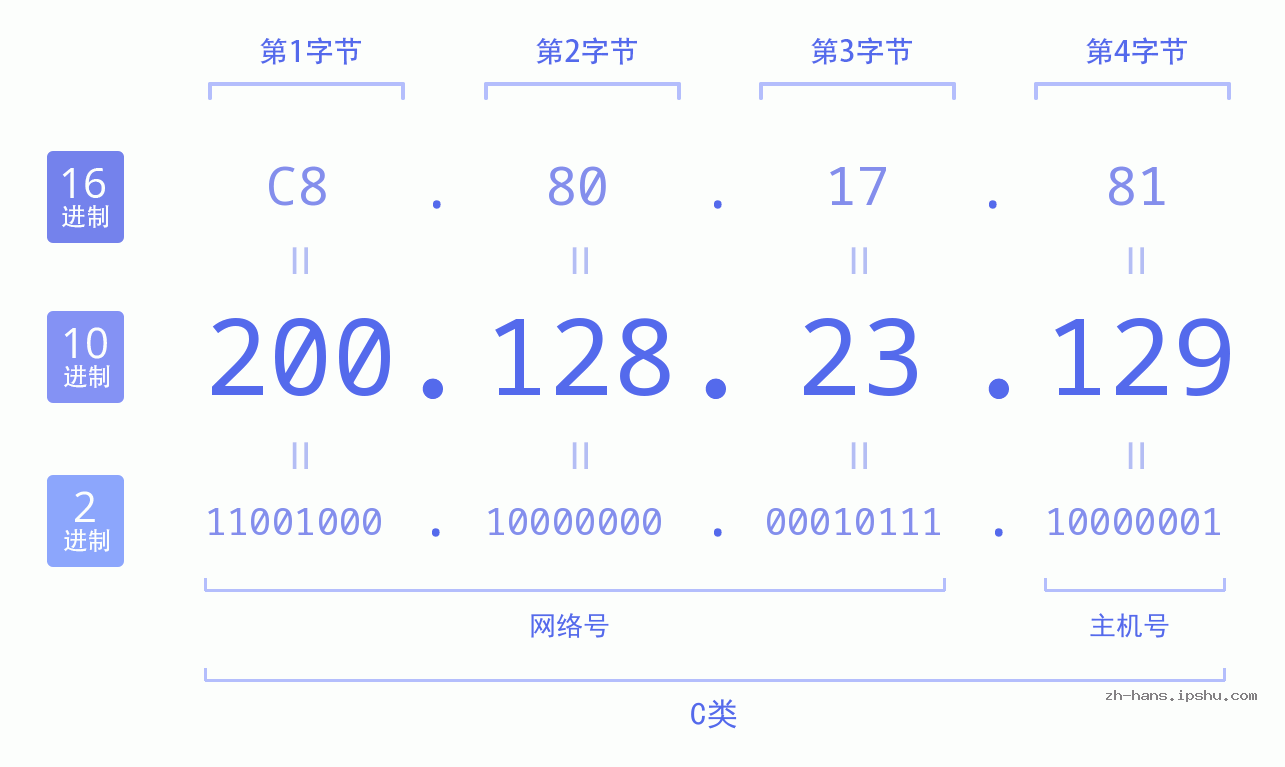 IP地址:200.128.23.129 数据结构图 二进制 十进制 十六进制 IPv4: 200.128.23.129 网络类型 网络号 主机号