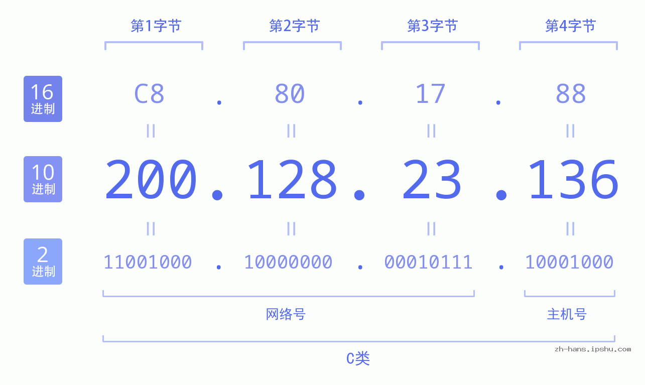IP地址:200.128.23.136 数据结构图 二进制 十进制 十六进制 IPv4: 200.128.23.136 网络类型 网络号 主机号