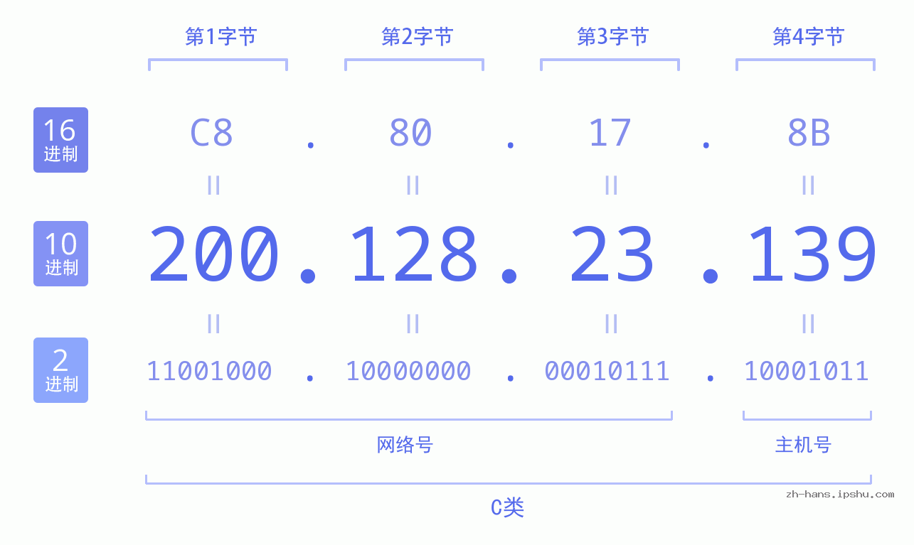 IP地址:200.128.23.139 数据结构图 二进制 十进制 十六进制 IPv4: 200.128.23.139 网络类型 网络号 主机号