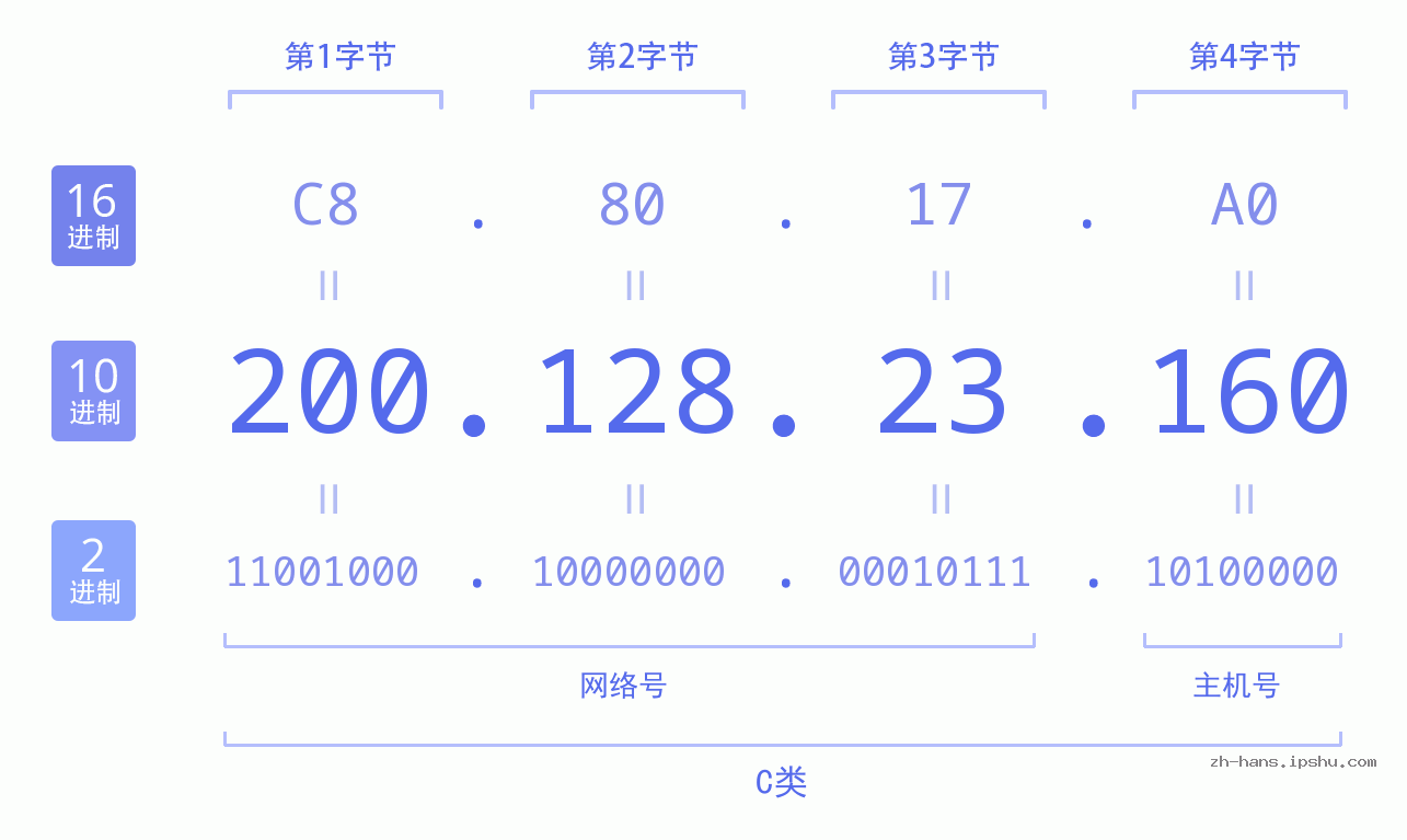 IP地址:200.128.23.160 数据结构图 二进制 十进制 十六进制 IPv4: 200.128.23.160 网络类型 网络号 主机号