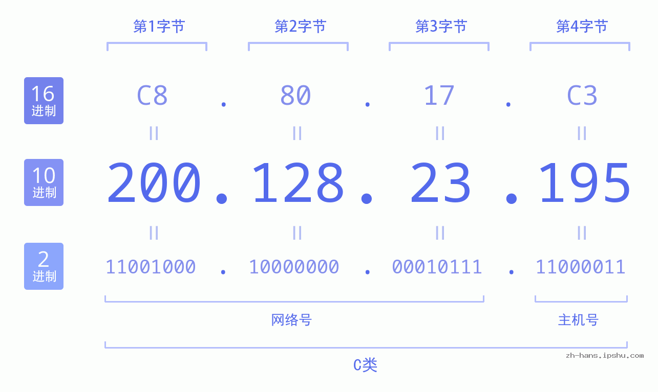 IP地址:200.128.23.195 数据结构图 二进制 十进制 十六进制 IPv4: 200.128.23.195 网络类型 网络号 主机号