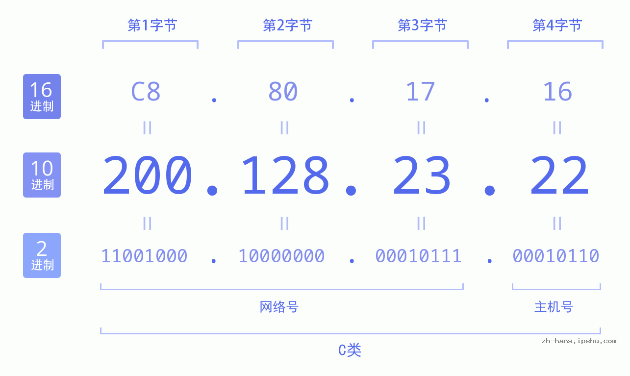 IP地址:200.128.23.22 数据结构图 二进制 十进制 十六进制 IPv4: 200.128.23.22 网络类型 网络号 主机号