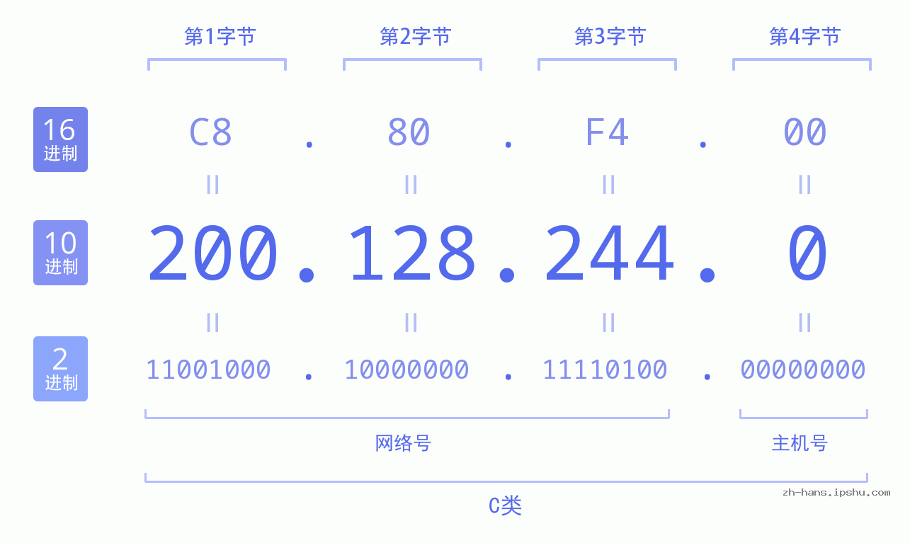 IP地址:200.128.244.0 数据结构图 二进制 十进制 十六进制 IPv4: 200.128.244.0 网络类型 网络号 主机号