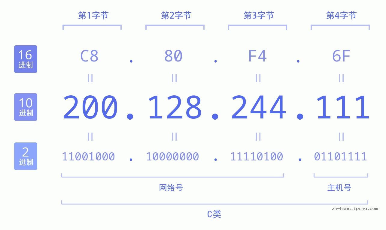 IP地址:200.128.244.111 数据结构图 二进制 十进制 十六进制 IPv4: 200.128.244.111 网络类型 网络号 主机号