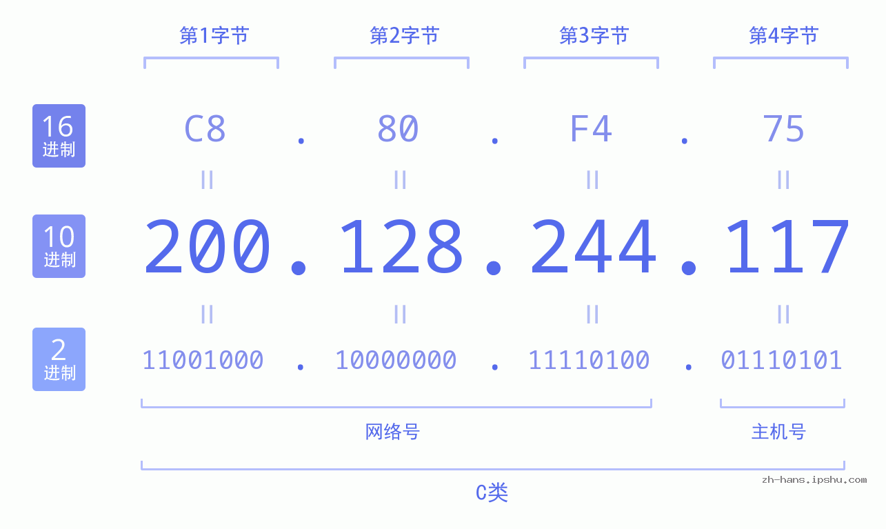 IP地址:200.128.244.117 数据结构图 二进制 十进制 十六进制 IPv4: 200.128.244.117 网络类型 网络号 主机号