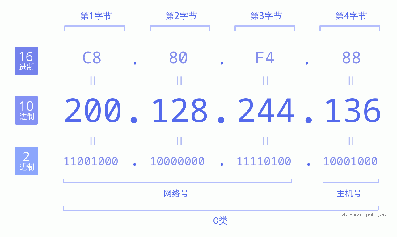 IP地址:200.128.244.136 数据结构图 二进制 十进制 十六进制 IPv4: 200.128.244.136 网络类型 网络号 主机号