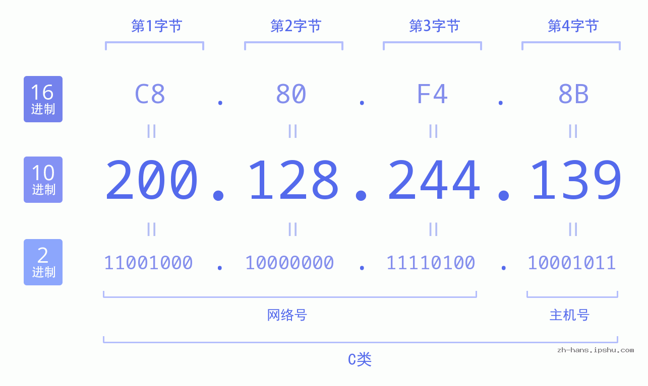 IP地址:200.128.244.139 数据结构图 二进制 十进制 十六进制 IPv4: 200.128.244.139 网络类型 网络号 主机号