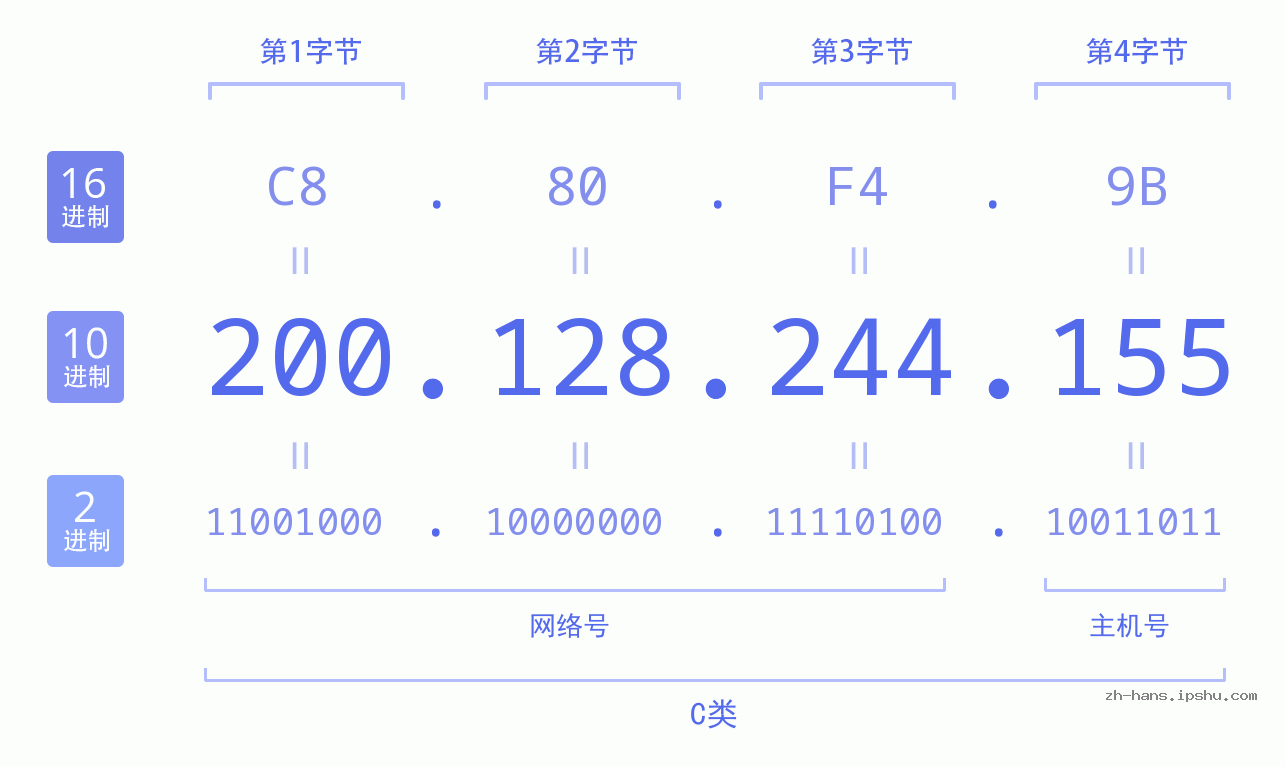 IP地址:200.128.244.155 数据结构图 二进制 十进制 十六进制 IPv4: 200.128.244.155 网络类型 网络号 主机号