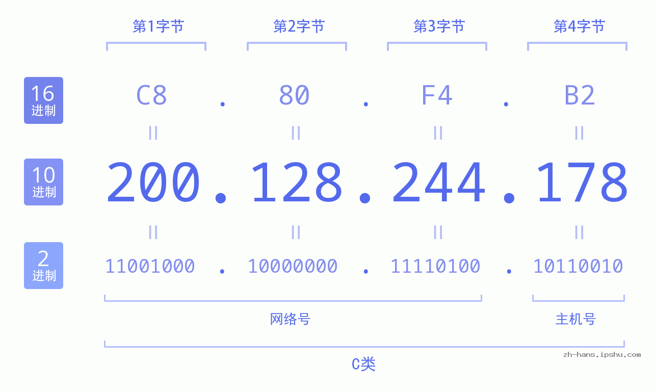 IP地址:200.128.244.178 数据结构图 二进制 十进制 十六进制 IPv4: 200.128.244.178 网络类型 网络号 主机号