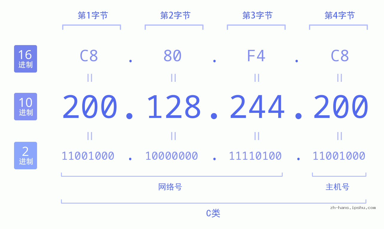 IP地址:200.128.244.200 数据结构图 二进制 十进制 十六进制 IPv4: 200.128.244.200 网络类型 网络号 主机号