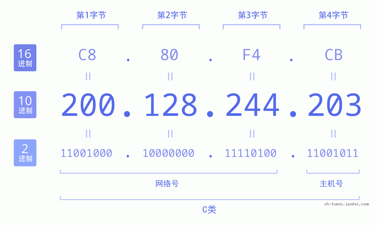IP地址:200.128.244.203 数据结构图 二进制 十进制 十六进制 IPv4: 200.128.244.203 网络类型 网络号 主机号
