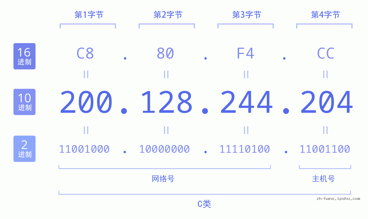 IP地址:200.128.244.204 数据结构图 二进制 十进制 十六进制 IPv4: 200.128.244.204 网络类型 网络号 主机号
