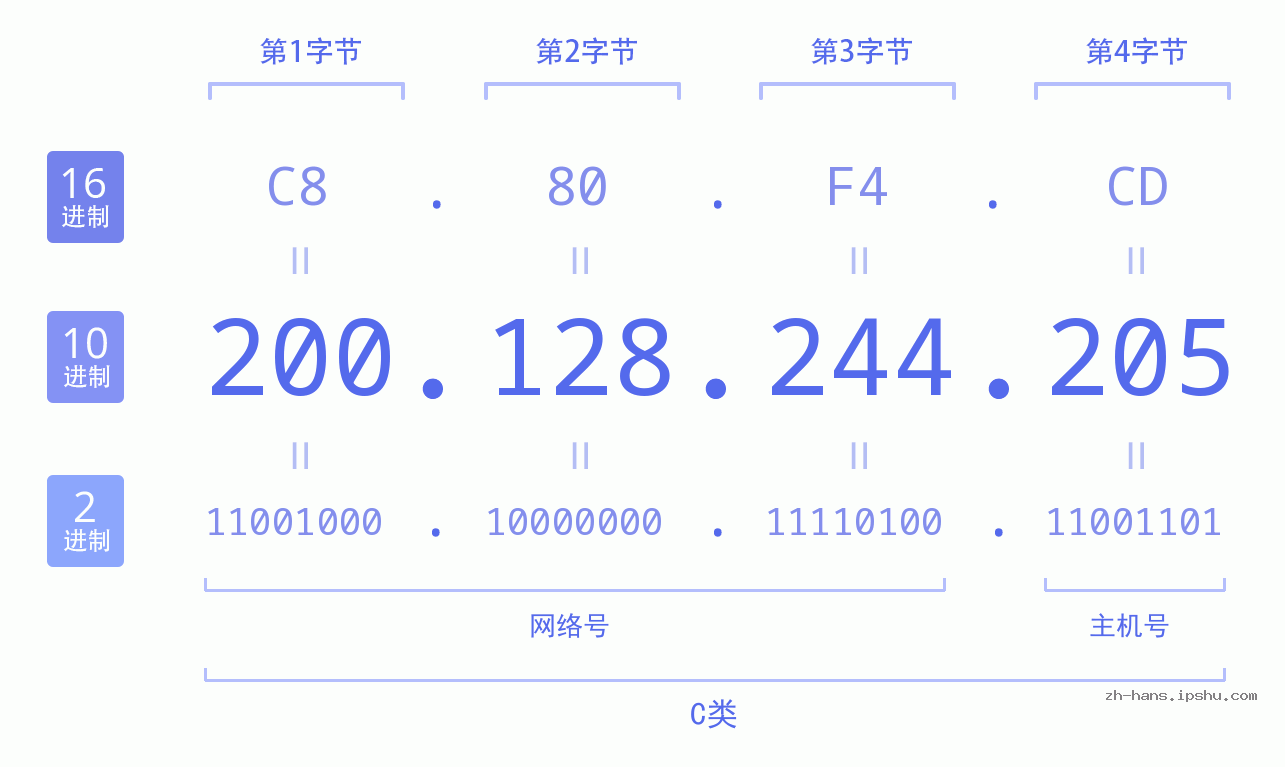 IP地址:200.128.244.205 数据结构图 二进制 十进制 十六进制 IPv4: 200.128.244.205 网络类型 网络号 主机号