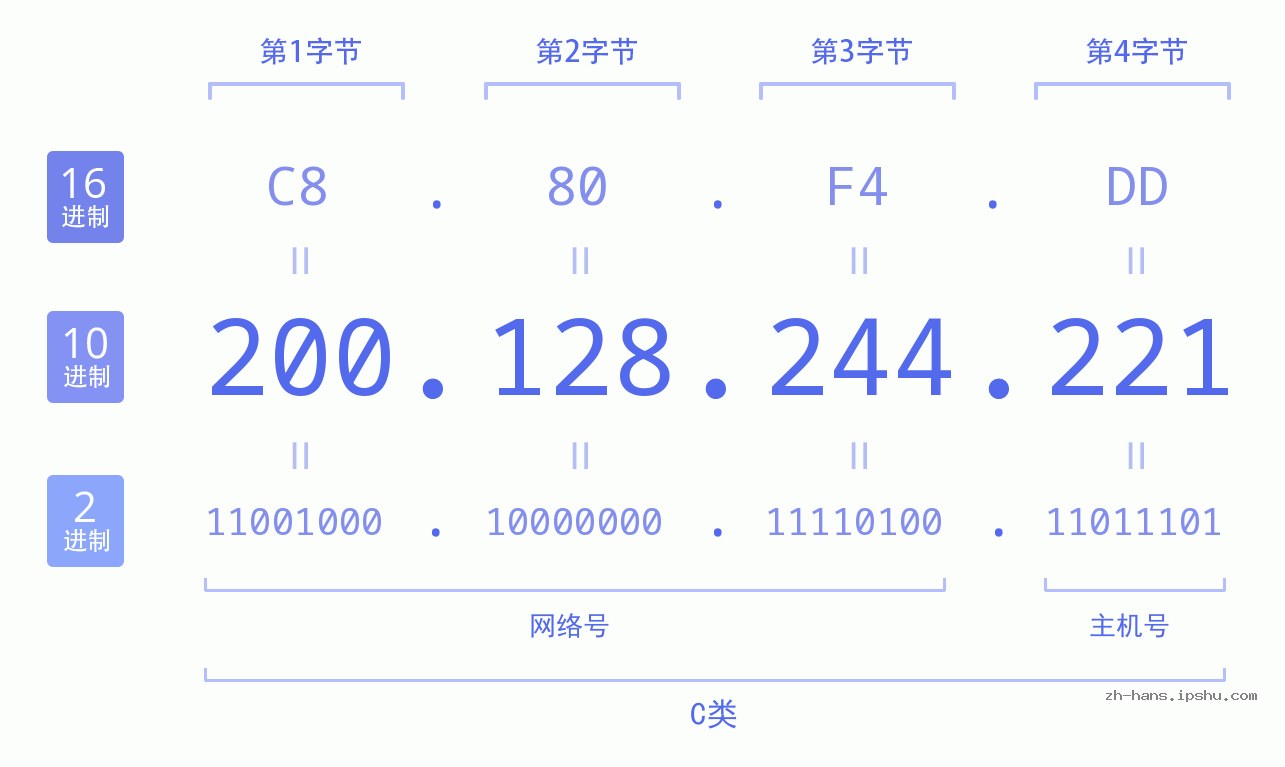 IP地址:200.128.244.221 数据结构图 二进制 十进制 十六进制 IPv4: 200.128.244.221 网络类型 网络号 主机号