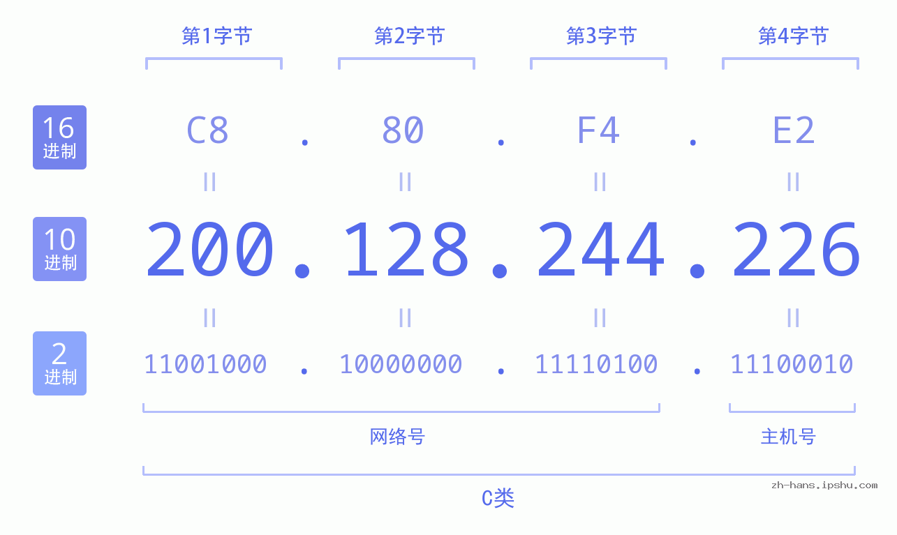 IP地址:200.128.244.226 数据结构图 二进制 十进制 十六进制 IPv4: 200.128.244.226 网络类型 网络号 主机号