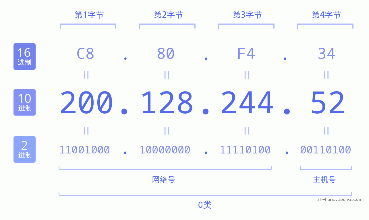IP地址:200.128.244.52 数据结构图 二进制 十进制 十六进制 IPv4: 200.128.244.52 网络类型 网络号 主机号