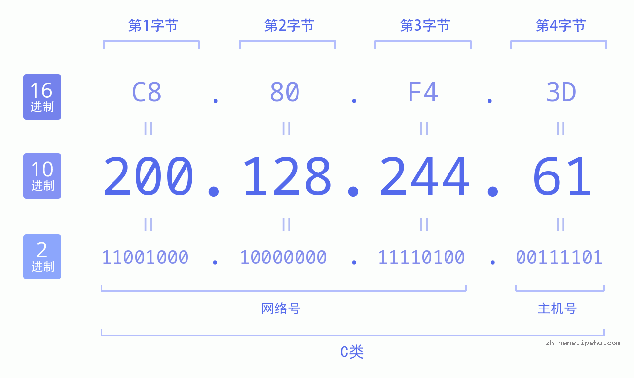 IP地址:200.128.244.61 数据结构图 二进制 十进制 十六进制 IPv4: 200.128.244.61 网络类型 网络号 主机号