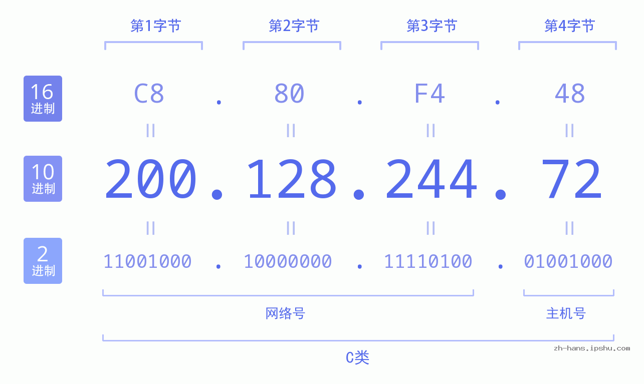 IP地址:200.128.244.72 数据结构图 二进制 十进制 十六进制 IPv4: 200.128.244.72 网络类型 网络号 主机号