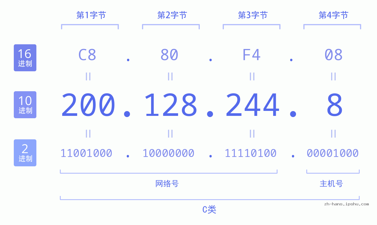 IP地址:200.128.244.8 数据结构图 二进制 十进制 十六进制 IPv4: 200.128.244.8 网络类型 网络号 主机号