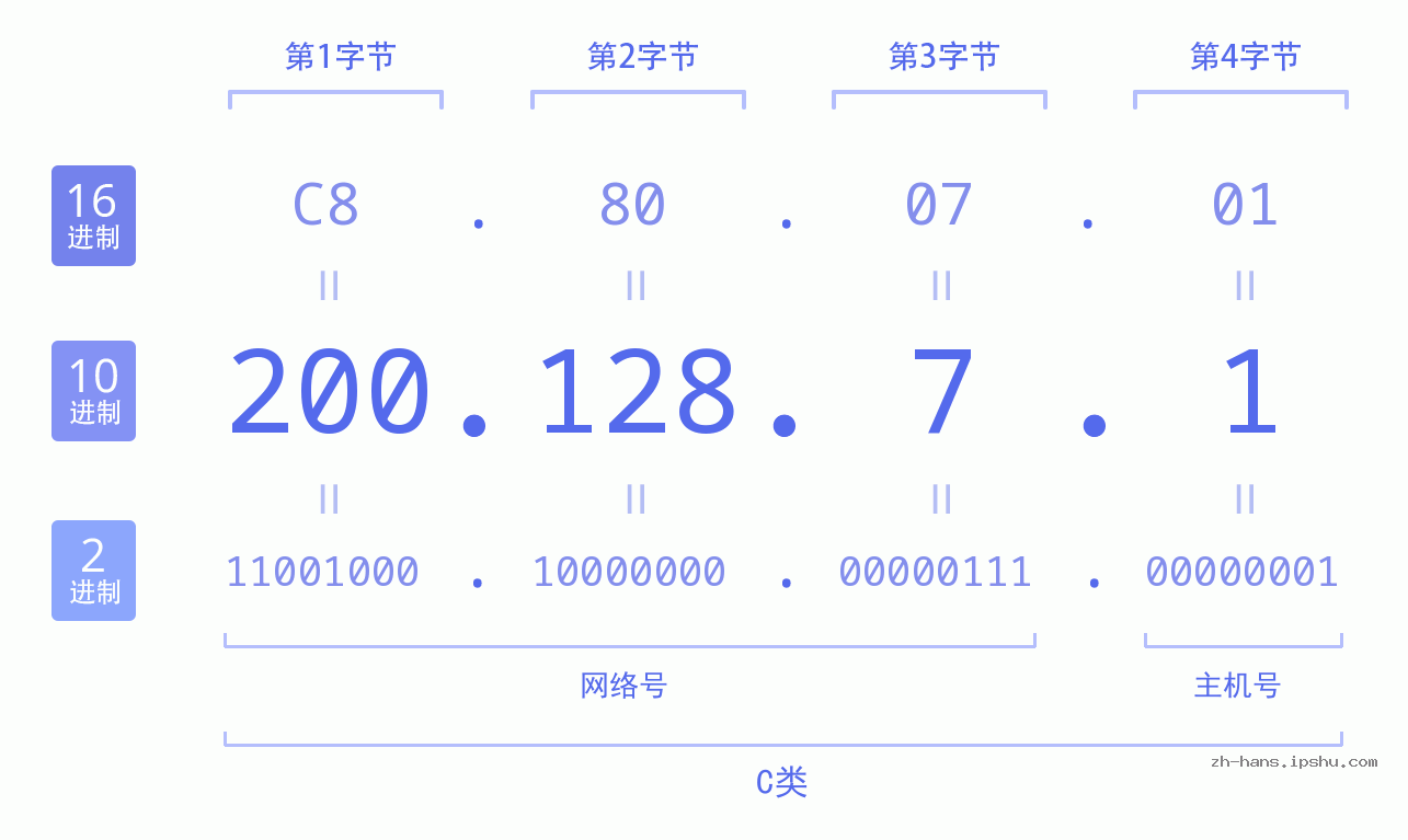 IP地址:200.128.7.1 数据结构图 二进制 十进制 十六进制 IPv4: 200.128.7.1 网络类型 网络号 主机号