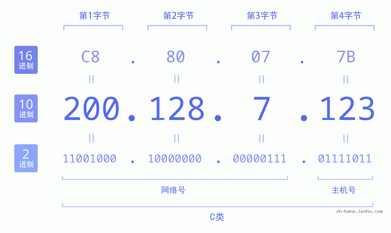 IP地址:200.128.7.123 数据结构图 二进制 十进制 十六进制 IPv4: 200.128.7.123 网络类型 网络号 主机号