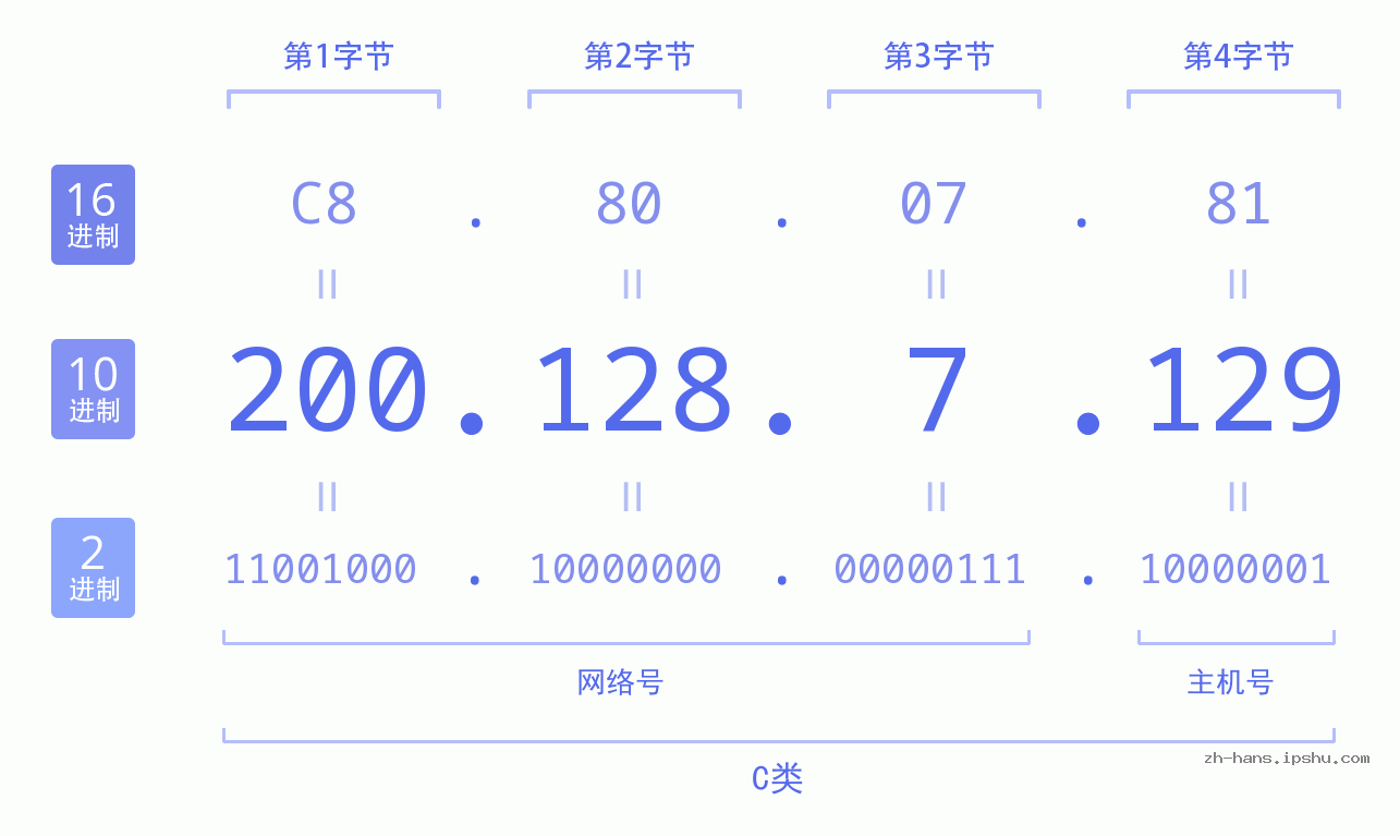 IP地址:200.128.7.129 数据结构图 二进制 十进制 十六进制 IPv4: 200.128.7.129 网络类型 网络号 主机号