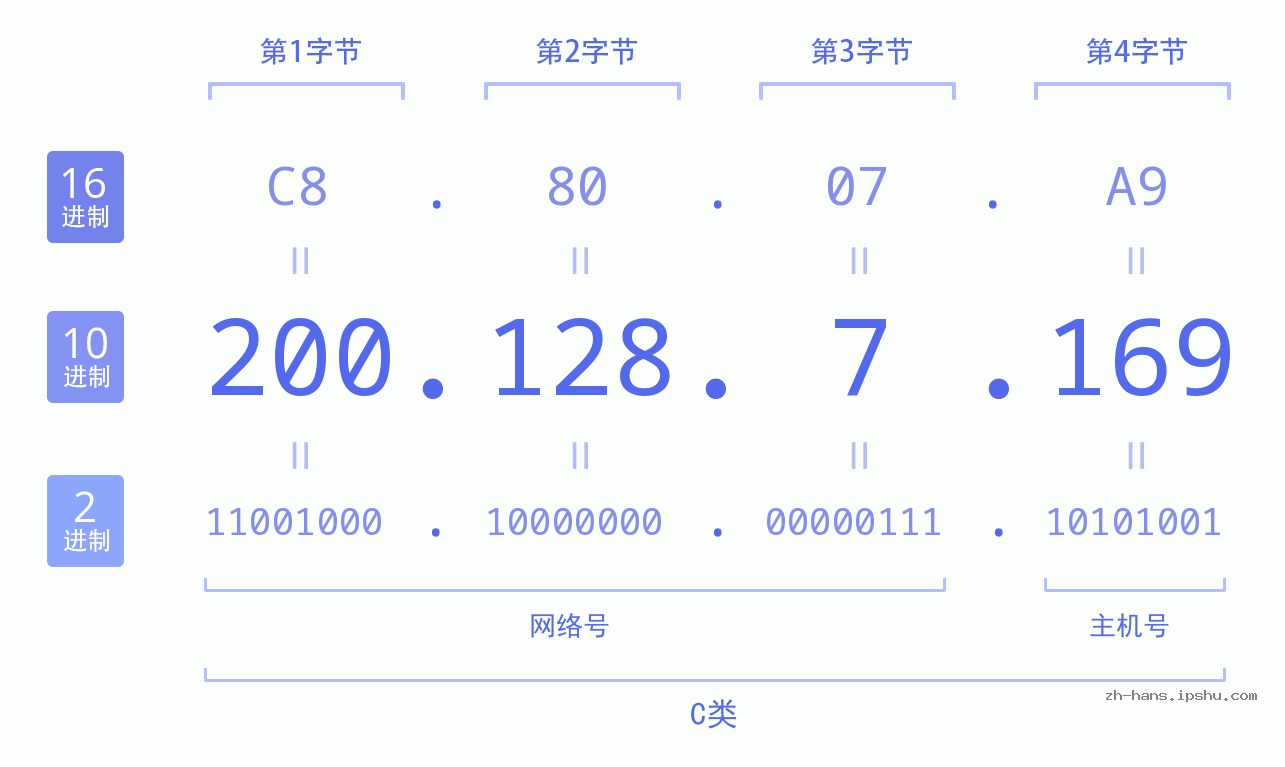 IP地址:200.128.7.169 数据结构图 二进制 十进制 十六进制 IPv4: 200.128.7.169 网络类型 网络号 主机号