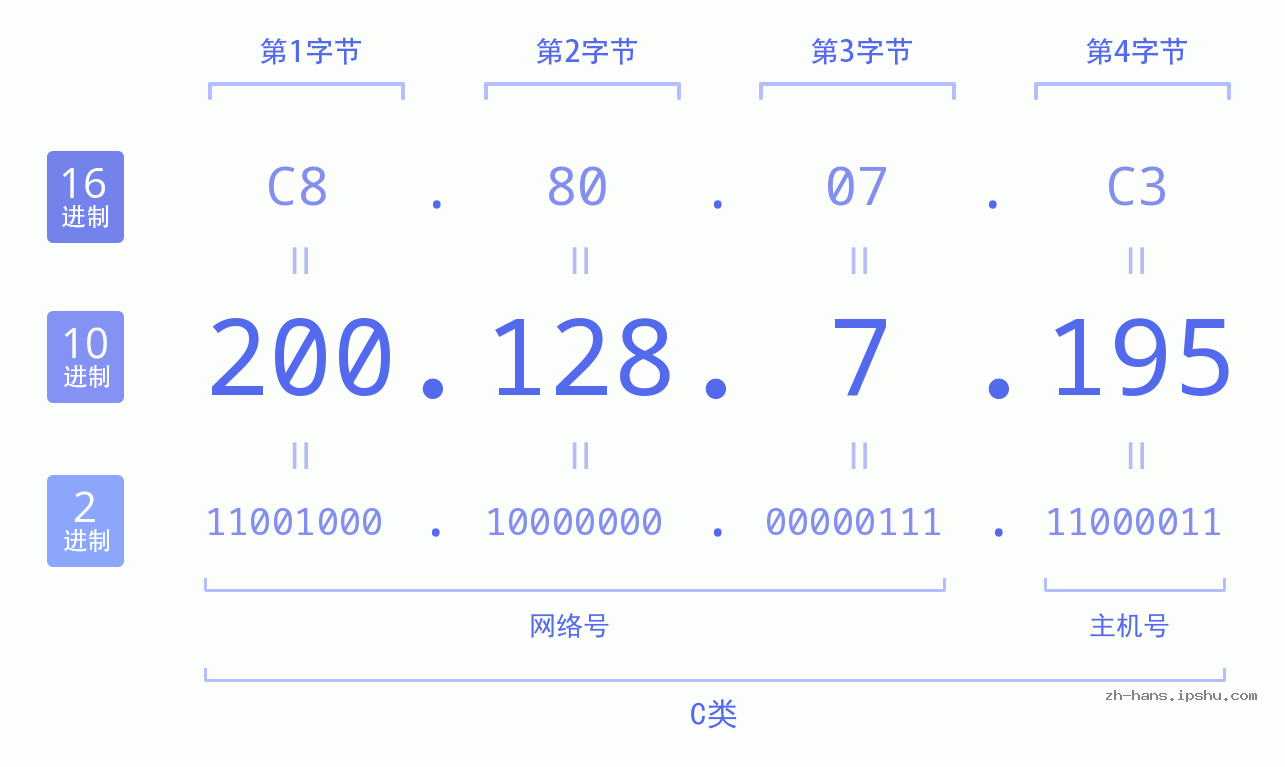 IP地址:200.128.7.195 数据结构图 二进制 十进制 十六进制 IPv4: 200.128.7.195 网络类型 网络号 主机号