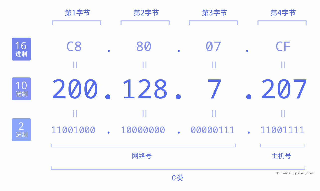 IP地址:200.128.7.207 数据结构图 二进制 十进制 十六进制 IPv4: 200.128.7.207 网络类型 网络号 主机号