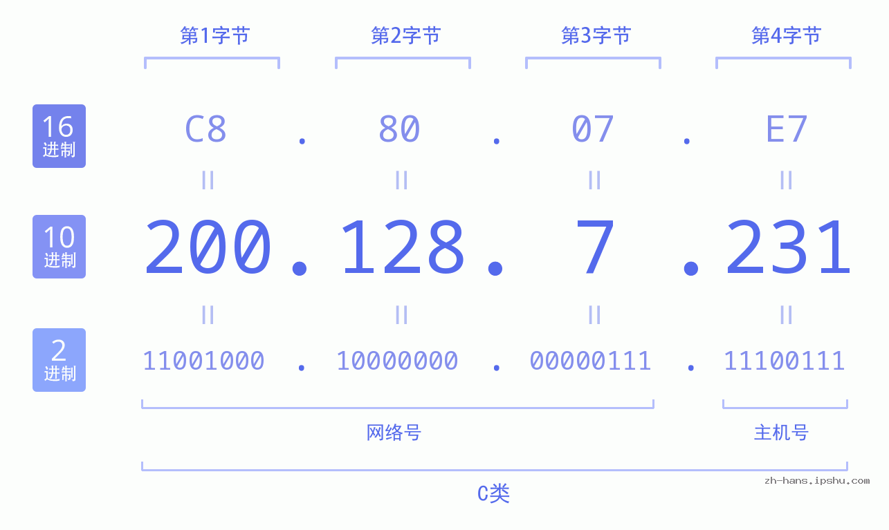 IP地址:200.128.7.231 数据结构图 二进制 十进制 十六进制 IPv4: 200.128.7.231 网络类型 网络号 主机号
