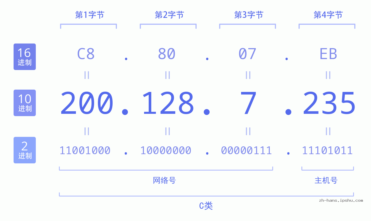 IP地址:200.128.7.235 数据结构图 二进制 十进制 十六进制 IPv4: 200.128.7.235 网络类型 网络号 主机号