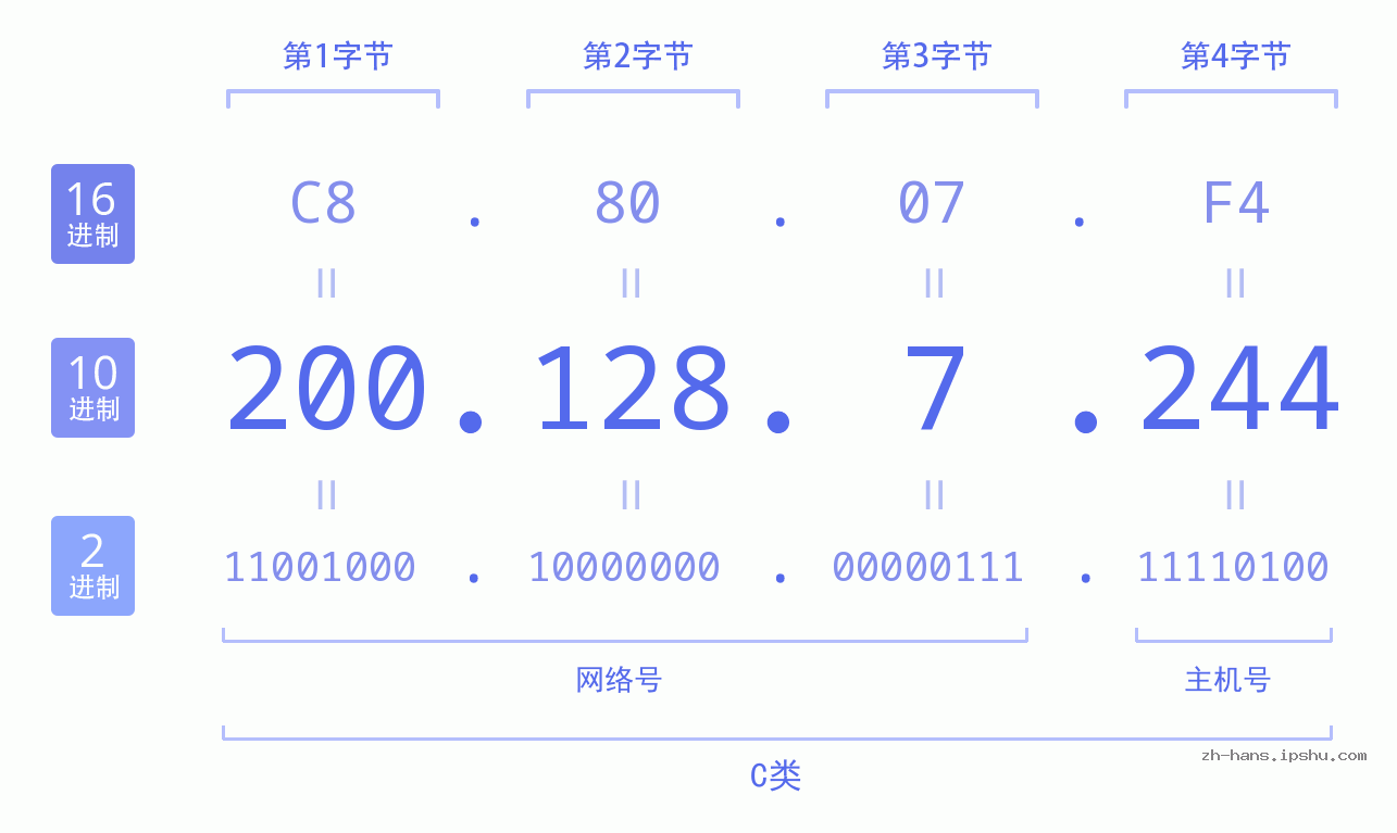 IP地址:200.128.7.244 数据结构图 二进制 十进制 十六进制 IPv4: 200.128.7.244 网络类型 网络号 主机号