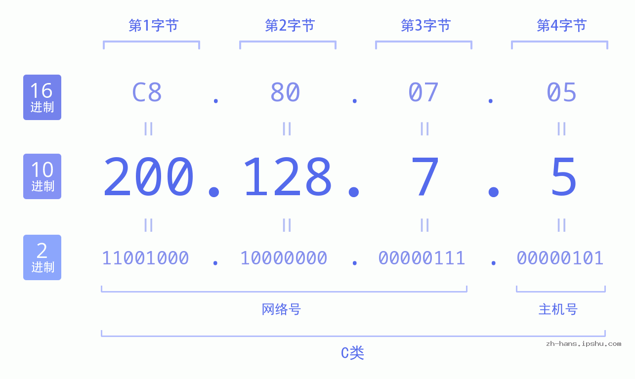 IP地址:200.128.7.5 数据结构图 二进制 十进制 十六进制 IPv4: 200.128.7.5 网络类型 网络号 主机号