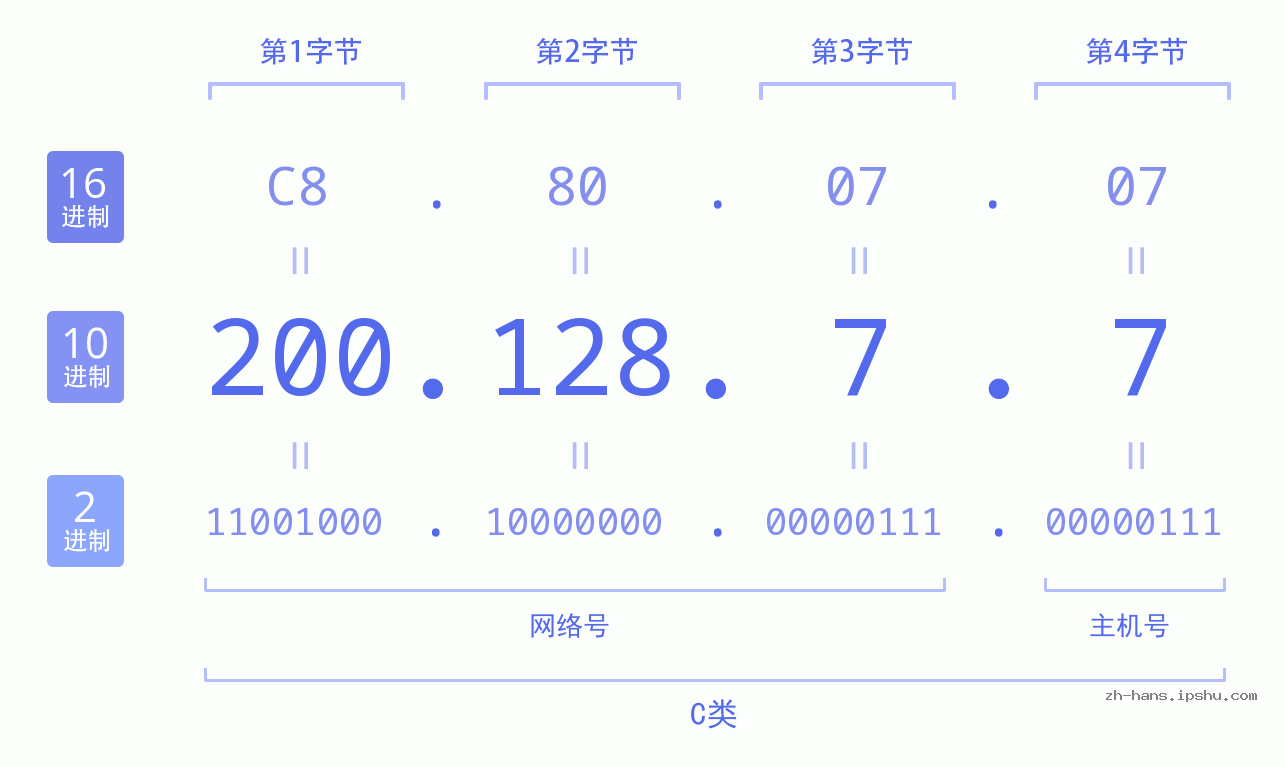 IP地址:200.128.7.7 数据结构图 二进制 十进制 十六进制 IPv4: 200.128.7.7 网络类型 网络号 主机号