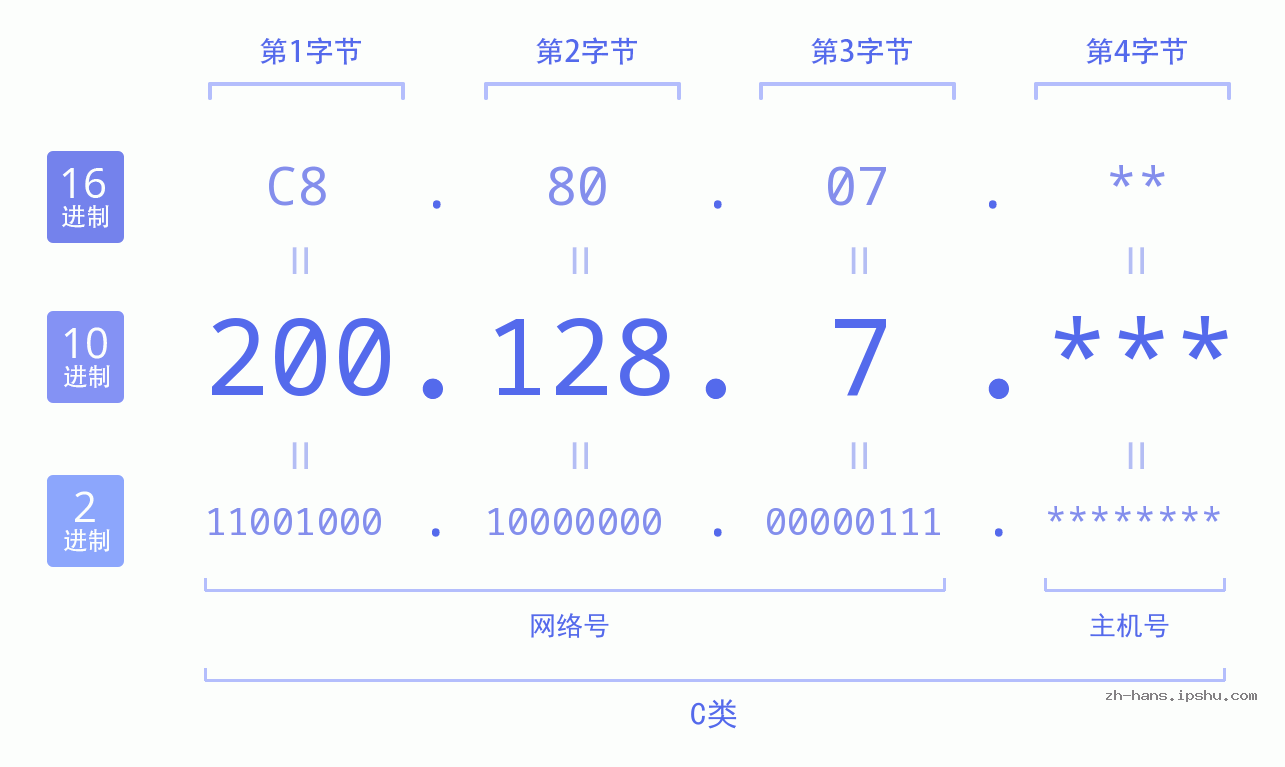 IP地址:200.128.7 数据结构图 二进制 十进制 十六进制 IPv4: 200.128.7 网络类型 网络号 主机号
