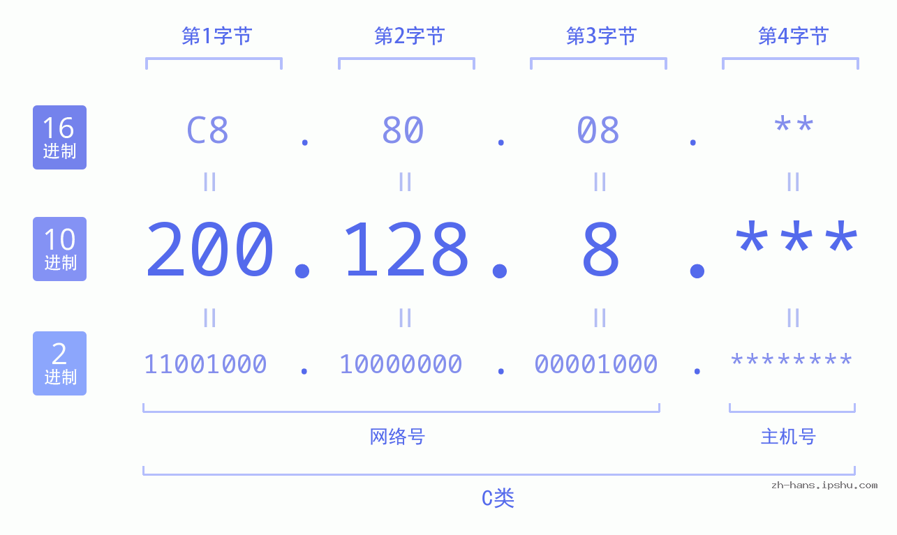 IP地址:200.128.8 数据结构图 二进制 十进制 十六进制 IPv4: 200.128.8 网络类型 网络号 主机号