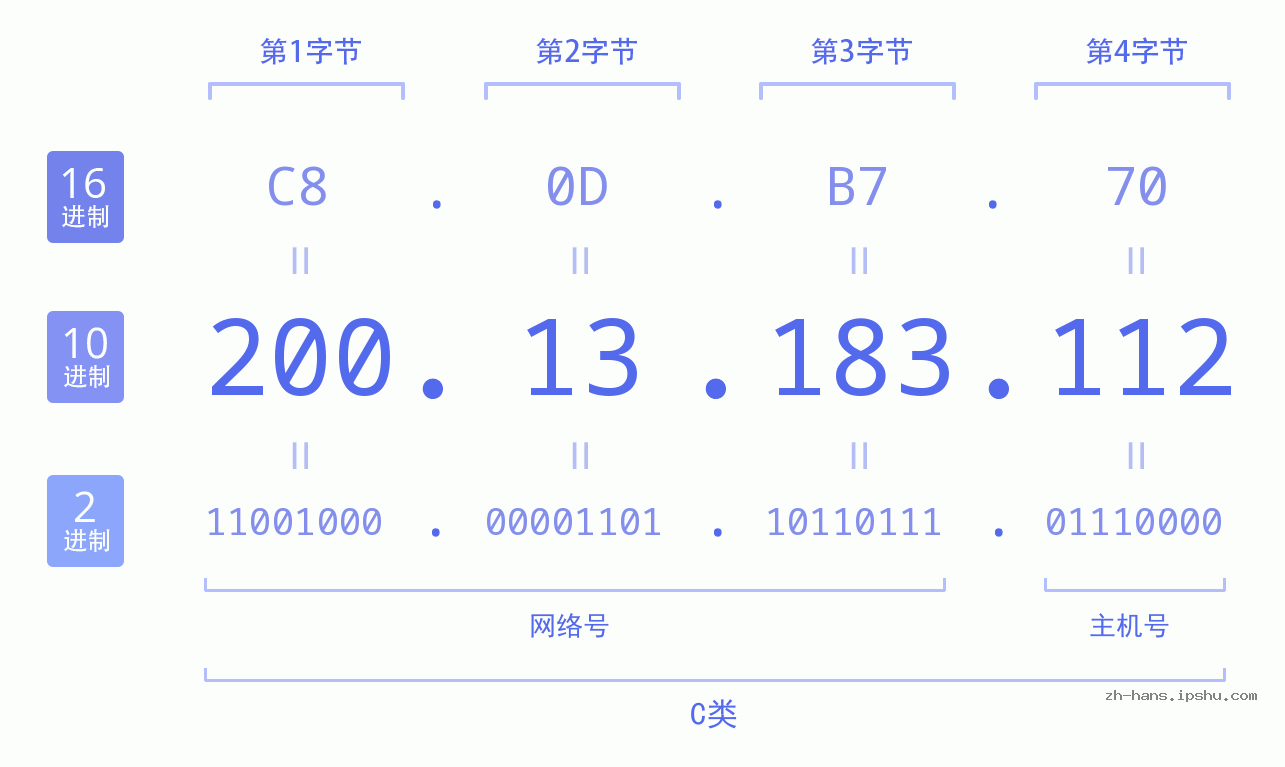 IP地址:200.13.183.112 数据结构图 二进制 十进制 十六进制 IPv4: 200.13.183.112 网络类型 网络号 主机号