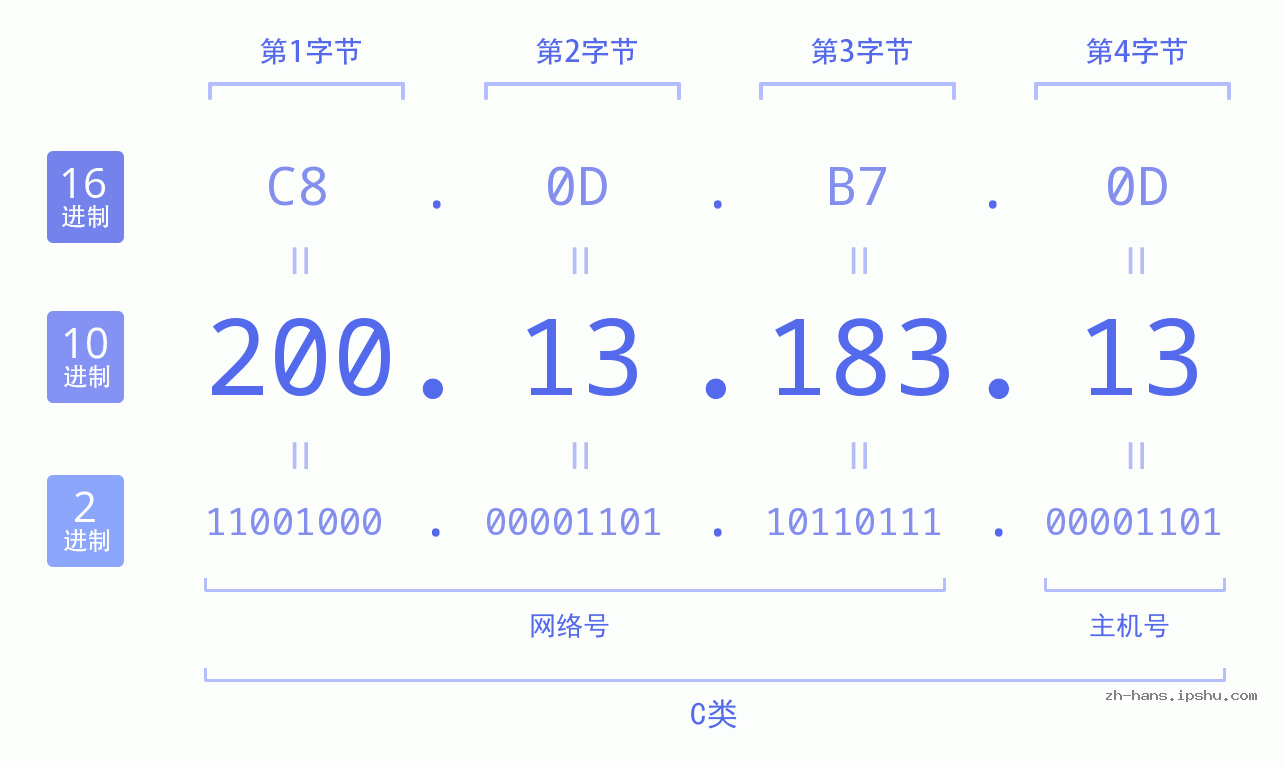 IP地址:200.13.183.13 数据结构图 二进制 十进制 十六进制 IPv4: 200.13.183.13 网络类型 网络号 主机号